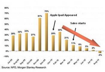 IPad reduce entire market for netbook